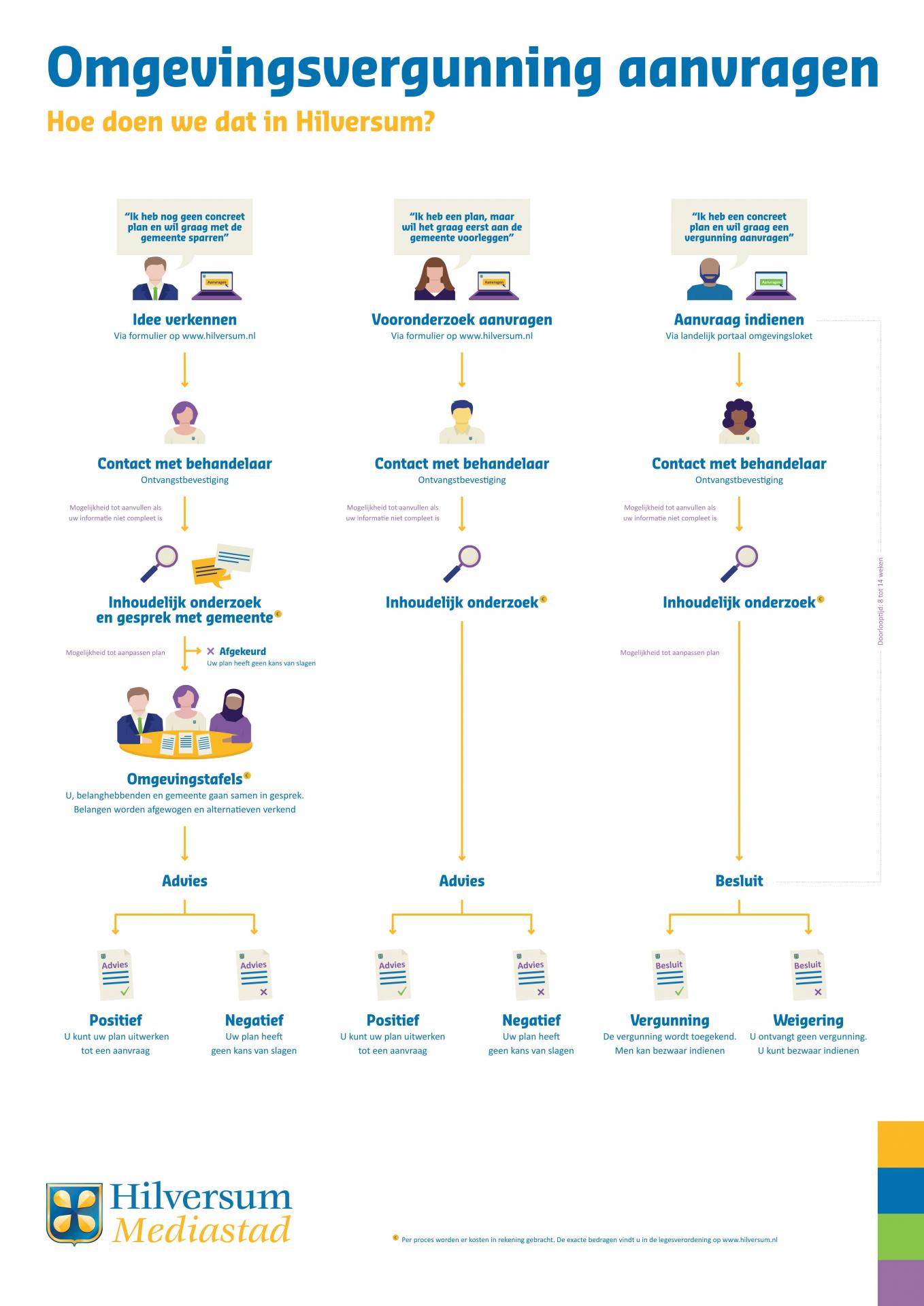 In deze infographic zetten we de stappen voor de aanvraag van een omgevingsvergunning op een rij